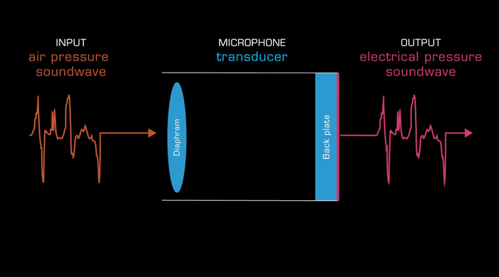 Air pressure and electrical pressure sound waves diagram